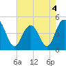 Fort Johnson tide chart for Wednesday, May 4, 2022