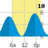 Fort Johnson tide chart for Friday, June 10, 2022