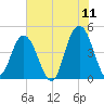 Fort Johnson tide chart for Saturday, June 11, 2022