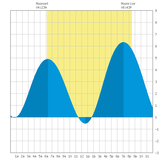 Fort Johnson tide chart for Sunday, June 12, 2022
