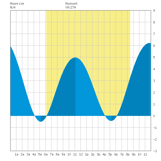 Fort Johnson tide chart for Friday, June 17, 2022