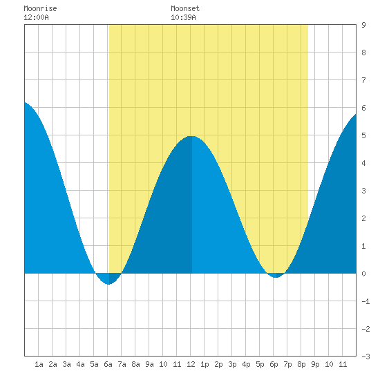 Fort Johnson tide chart for Saturday, June 18, 2022