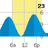 Fort Johnson tide chart for Thursday, June 23, 2022