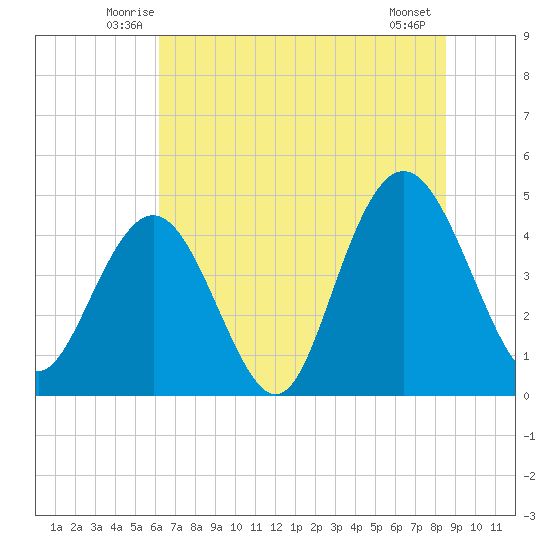 Fort Johnson tide chart for Saturday, June 25, 2022