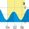 Fort Johnson tide chart for Friday, June 3, 2022