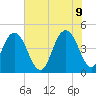 Fort Johnson tide chart for Thursday, June 9, 2022