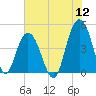 Fort Johnson tide chart for Tuesday, July 12, 2022
