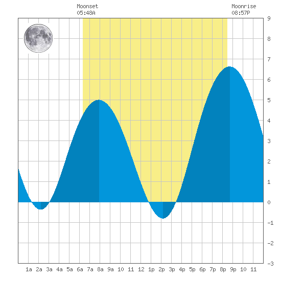 Fort Johnson tide chart for Wednesday, July 13, 2022