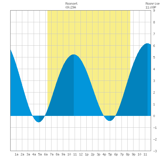 Fort Johnson tide chart for Saturday, July 16, 2022
