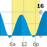 Fort Johnson tide chart for Saturday, July 16, 2022