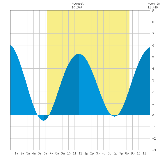 Fort Johnson tide chart for Sunday, July 17, 2022