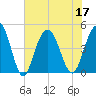 Fort Johnson tide chart for Sunday, July 17, 2022