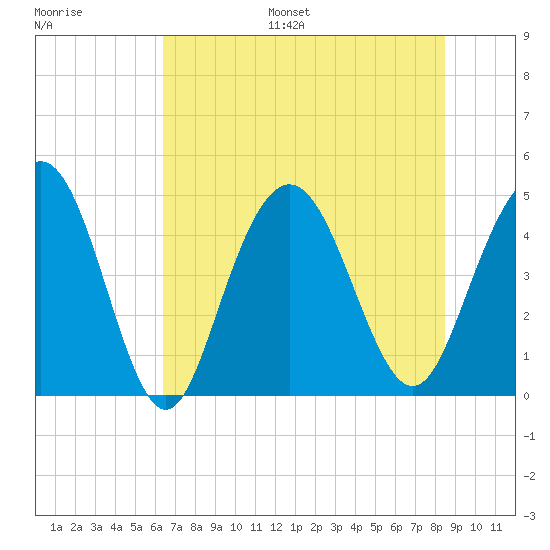 Fort Johnson tide chart for Monday, July 18, 2022