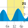 Fort Johnson tide chart for Thursday, July 21, 2022