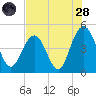 Fort Johnson tide chart for Thursday, July 28, 2022
