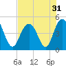 Fort Johnson tide chart for Sunday, July 31, 2022