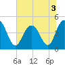 Fort Johnson tide chart for Sunday, July 3, 2022