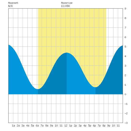 Fort Johnson tide chart for Monday, July 4, 2022