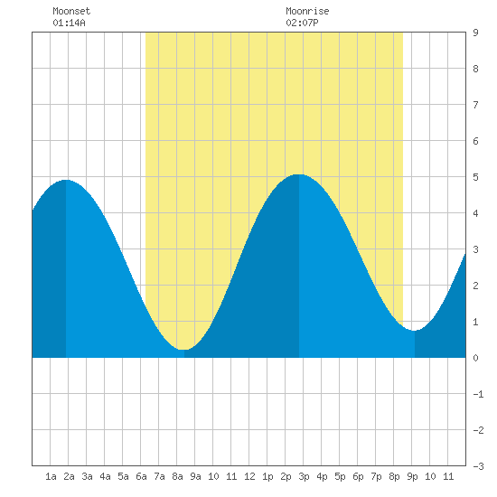 Fort Johnson tide chart for Thursday, July 7, 2022