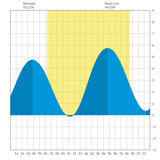 Fort Johnson tide chart for Saturday, July 9, 2022