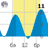 Fort Johnson tide chart for Thursday, August 11, 2022