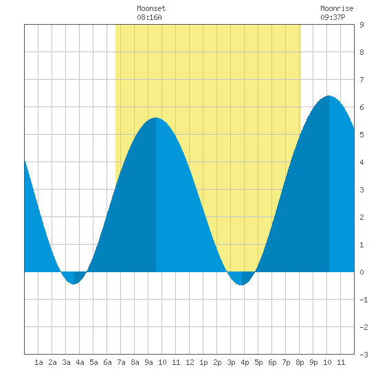 Fort Johnson tide chart for Saturday, August 13, 2022