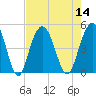 Fort Johnson tide chart for Sunday, August 14, 2022