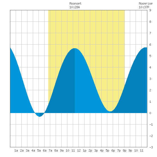Fort Johnson tide chart for Monday, August 15, 2022