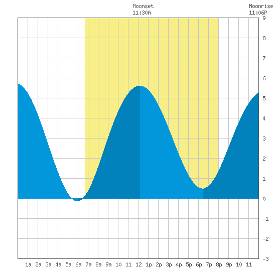 Fort Johnson tide chart for Tuesday, August 16, 2022