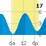 Fort Johnson tide chart for Wednesday, August 17, 2022