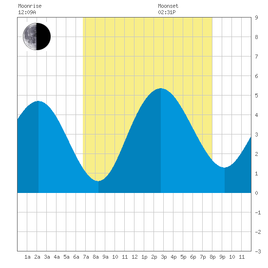 Fort Johnson tide chart for Friday, August 19, 2022
