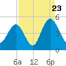 Fort Johnson tide chart for Tuesday, August 23, 2022