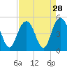 Fort Johnson tide chart for Sunday, August 28, 2022