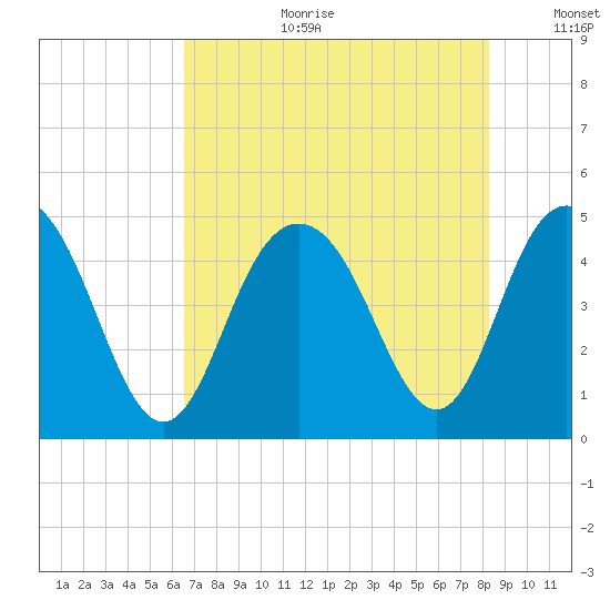 Fort Johnson tide chart for Tuesday, August 2, 2022