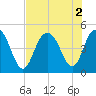 Fort Johnson tide chart for Tuesday, August 2, 2022