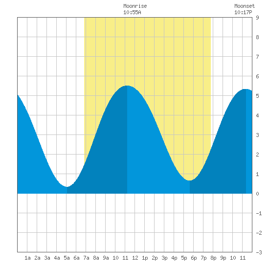 Fort Johnson tide chart for Wednesday, August 31, 2022