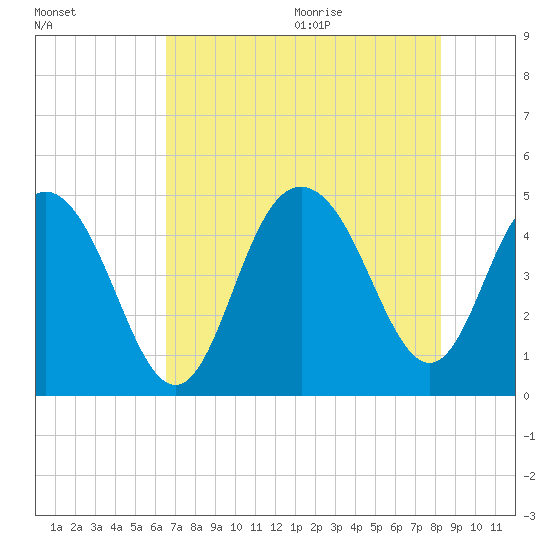Fort Johnson tide chart for Thursday, August 4, 2022