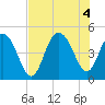Fort Johnson tide chart for Thursday, August 4, 2022