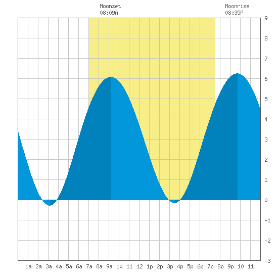 Fort Johnson tide chart for Sunday, September 11, 2022