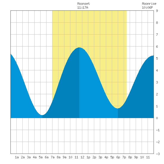 Fort Johnson tide chart for Wednesday, September 14, 2022