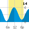 Fort Johnson tide chart for Wednesday, September 14, 2022