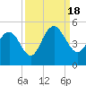 Fort Johnson tide chart for Sunday, September 18, 2022