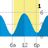 Fort Johnson tide chart for Thursday, September 1, 2022
