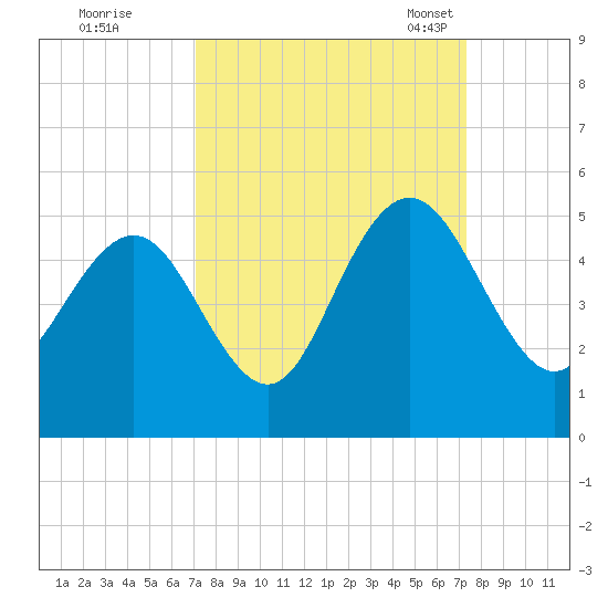 Fort Johnson tide chart for Tuesday, September 20, 2022