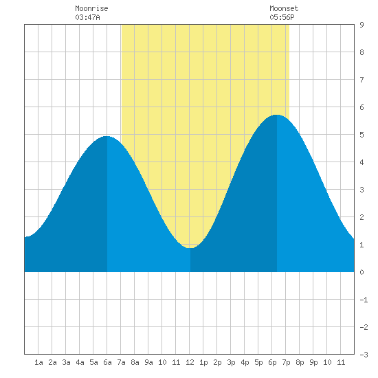 Fort Johnson tide chart for Thursday, September 22, 2022