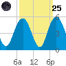 Fort Johnson tide chart for Sunday, September 25, 2022