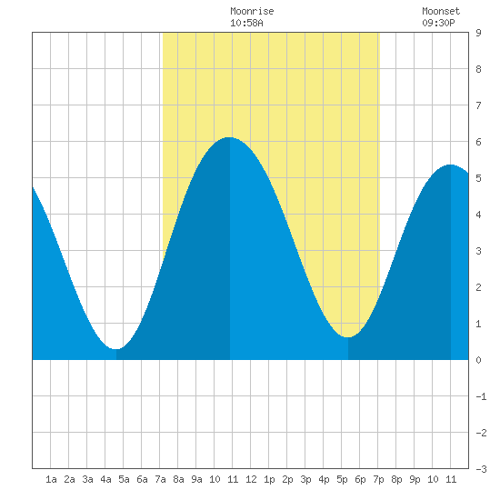 Fort Johnson tide chart for Thursday, September 29, 2022