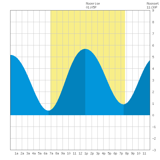 Fort Johnson tide chart for Friday, September 2, 2022