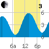 Fort Johnson tide chart for Saturday, September 3, 2022