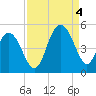 Fort Johnson tide chart for Sunday, September 4, 2022